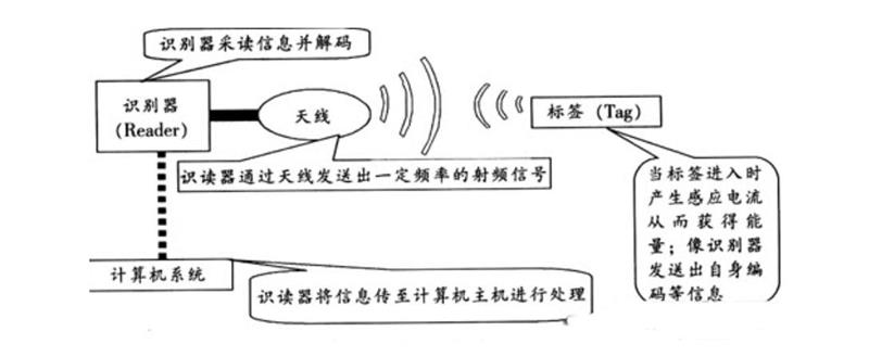 RFID标签管理流程