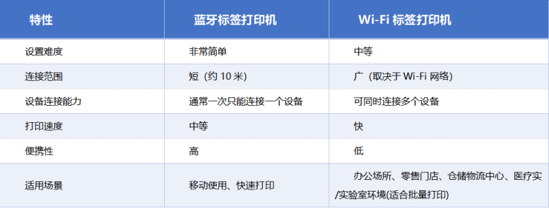 蓝牙 vs Wi Fi：标签打印功能对比表